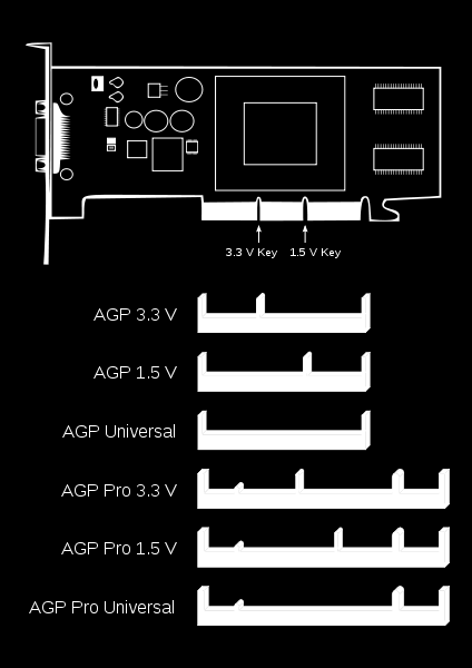 www.sleutelboek.eu 6.1.2 AGP Bij AGP-uitbreidingskaarten kan de inkeping in de connector op een verschillende plaats staan. Afhankelijk van die plaats kan je een 3,3 V of een 1,5 V AGP-kaart plaatsen.