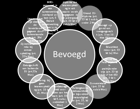 Figuur 4 laat tot slot zien welke benoemingsgronden er zijn om bevoegd les te geven. Lessen van leraren in deze categorie zijn bevoegd gegeven lessen.