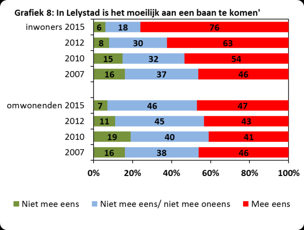 Investeren in mensen Lelystad biedt mensen kansen op het gebied van onderwijs, cultuur, arbeidsmarkt, wonen en vrije tijd. Goede basisvoorzieningen horen daarbij.