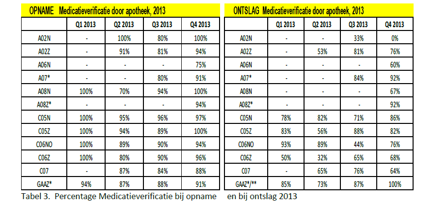 Percentage