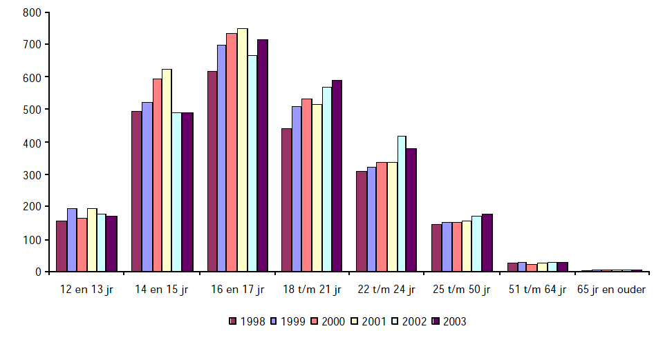 Figuur 1 Ontwikkeling in de periode 1998-2003 van het totaal aantal strafbare feiten met een strafbedreiging van acht jaar of meer (per 100.