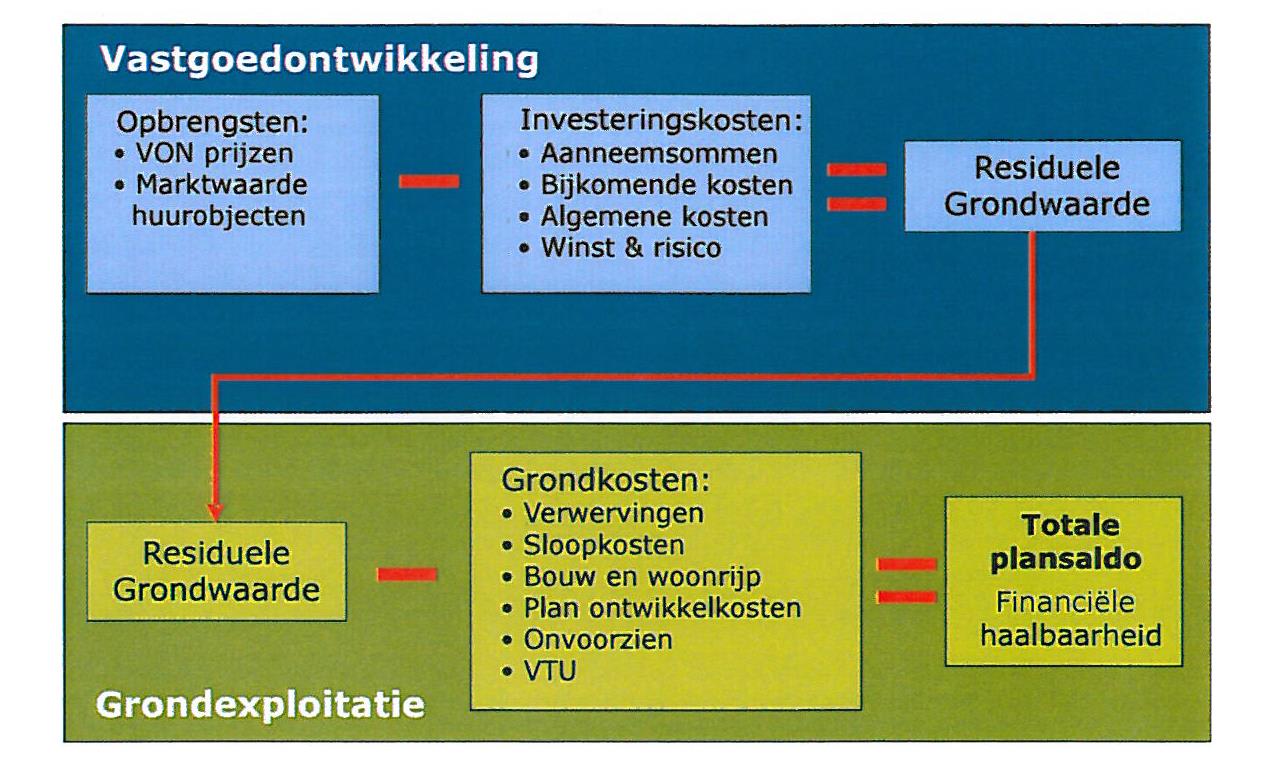 Relatie grond- en