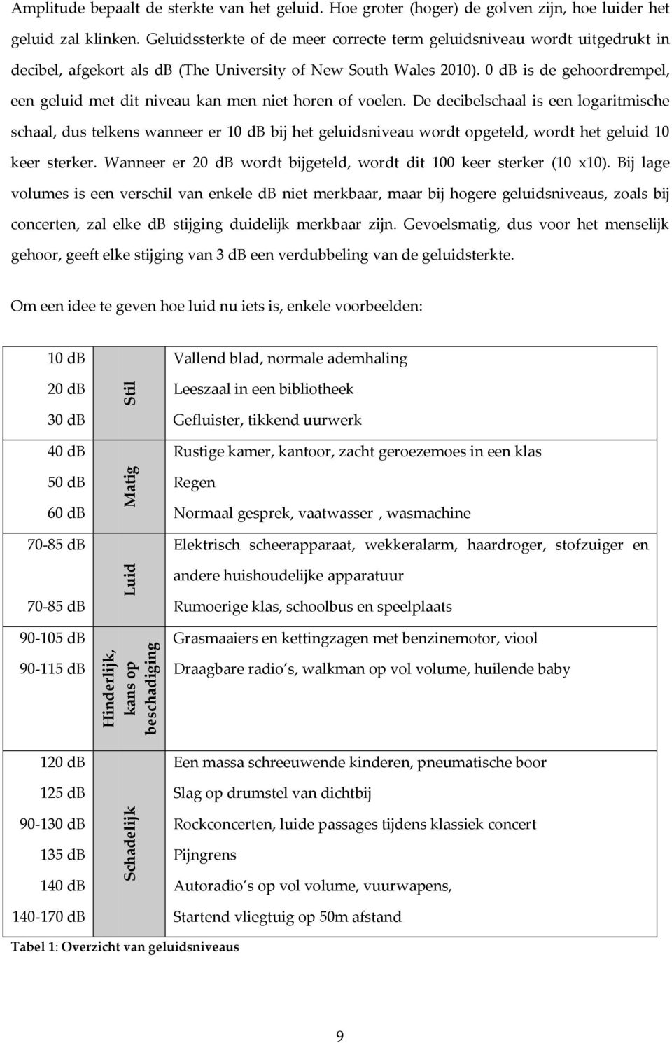 0 db is de gehoordrempel, een geluid met dit niveau kan men niet horen of voelen.