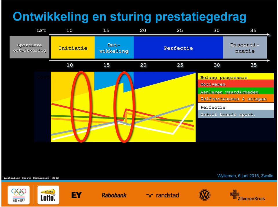 vaardigheden Zelfvertrouwen & ontspan