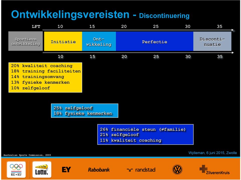 zelfgeloof 25% zelfgeloof 18% fysieke kenmerken 26% financiële steun