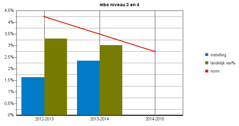 Convenantjaar 2013-2014 definitieve cijfers pagina: 4 Tabel 2: nieuwe vsv ers naar norm categorie 2012-2013 2013-2014 2014-2015 vsv% vsv% vsv% vsv% vsv% vsv% norm categorie instelling vsv% norm