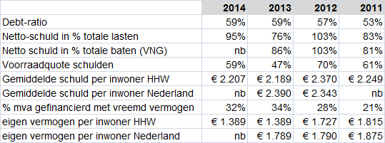 Samenvatting Over het algemeen komt uit de stresstest van de gemeente Heerhugowaard een gemiddeld beeld qua risicoprofiel.