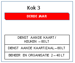 3.3.3 Kok 3 In dit laatste onderdeel van de opleiding kok gaan we proberen om de restaurantbeleving zoveel mogelijk te