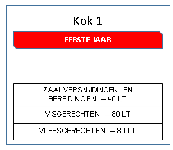 3.3 Kok Na het voltooien van het traject van hulpkok kan er gestart worden met het traject van kok. Dit volledige traject loopt over drie jaar.