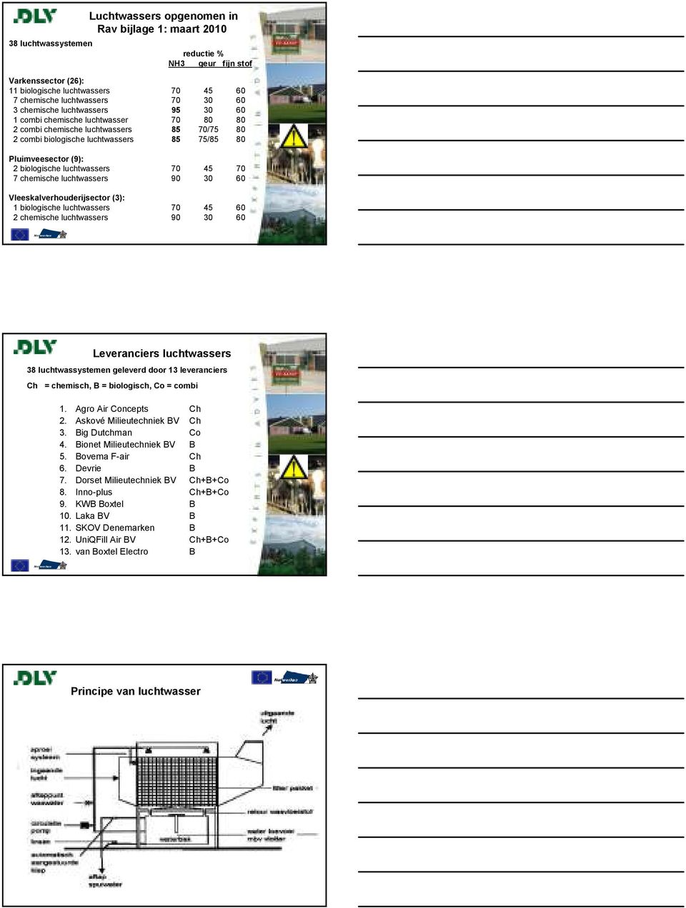 biologische 70 45 60 2 chemische 90 30 60 Leveranciers 38 luchtwassystemen geleverd door 13 leveranciers Ch = chemisch, B = biologisch, Co = combi 1. Agro Air Concepts Ch 2.