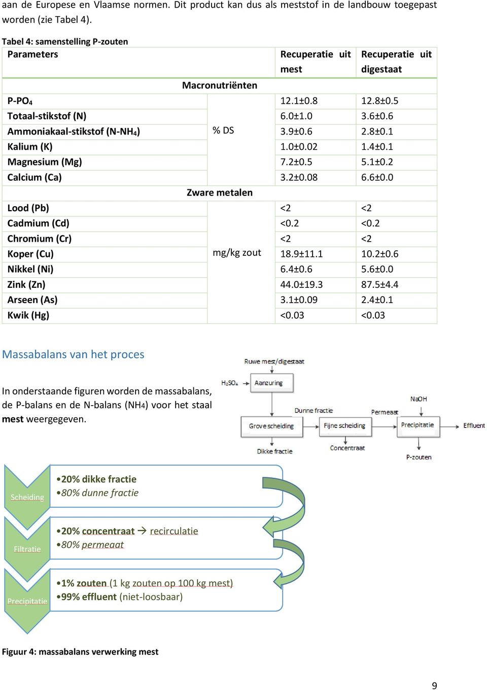 6 Ammoniakaal-stikstof (N-NH 4) % DS 3.9±0.6 2.8±0.1 Kalium (K) 1.0±0.02 1.4±0.1 Magnesium (Mg) 7.2±0.5 5.1±0.2 Calcium (Ca) 3.2±0.08 6.6±0.0 Lood (Pb) Zware metalen <2 <2 Cadmium (Cd) <0.2 <0.