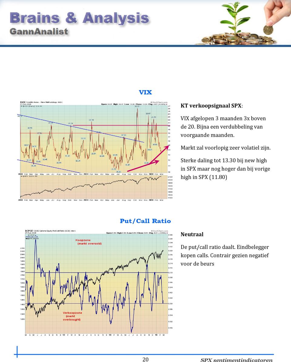 Sterke daling tot 13.30 bij new high in SPX maar nog hoger dan bij vorige high in SPX (11.