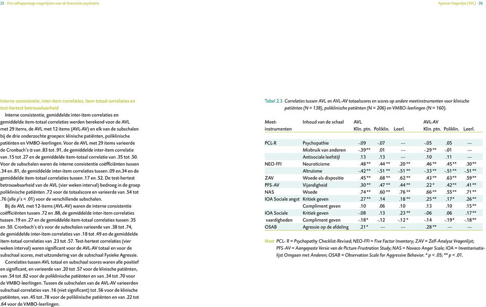 subschalen bij de drie onderzochte groepen: klinische patiënten, poliklinische patiënten en VMBO-leerlingen. Voor de AVL met 29 items varieerde de Cronbach s α van.83 tot.