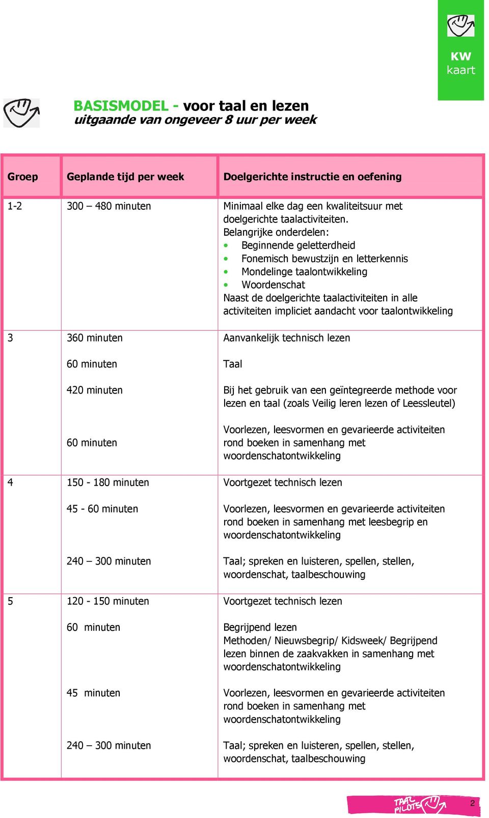 Belangrijke onderdelen: Beginnende geletterdheid Fonemisch bewustzijn en letterkennis Mondelinge taalontwikkeling Woordenschat Naast de doelgerichte