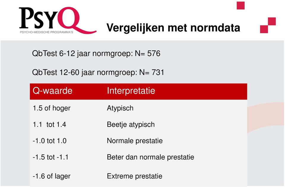 5 of hoger Atypisch 1.1 tot 1.4 Beetje atypisch -1.0 tot 1.