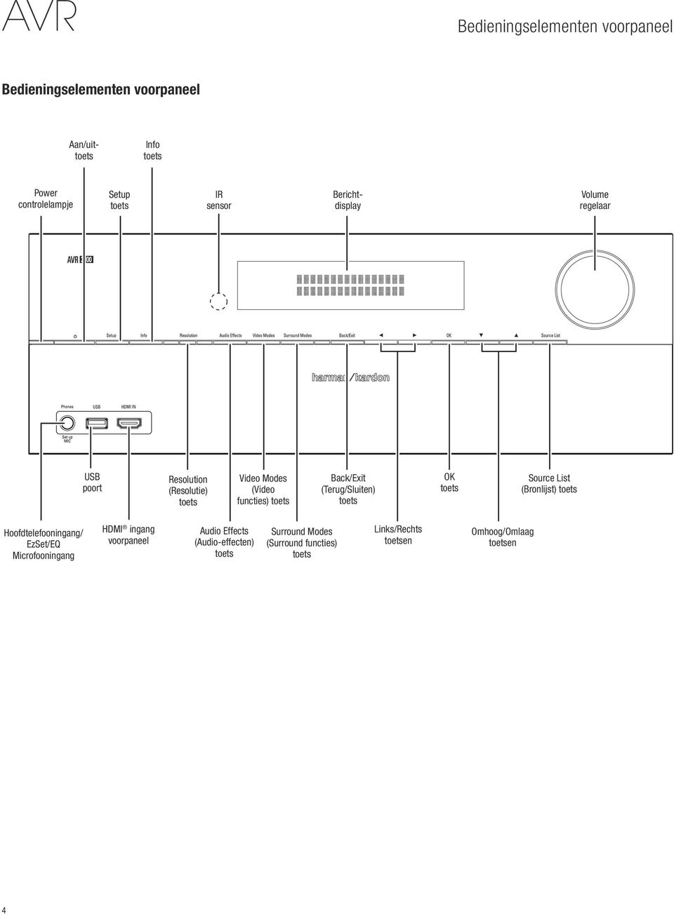 (Terug/Sluiten) toets OK toets Source List (Bronlijst) toets Hoofdtelefooningang/ EzSet/EQ Microfooningang HDMI ingang