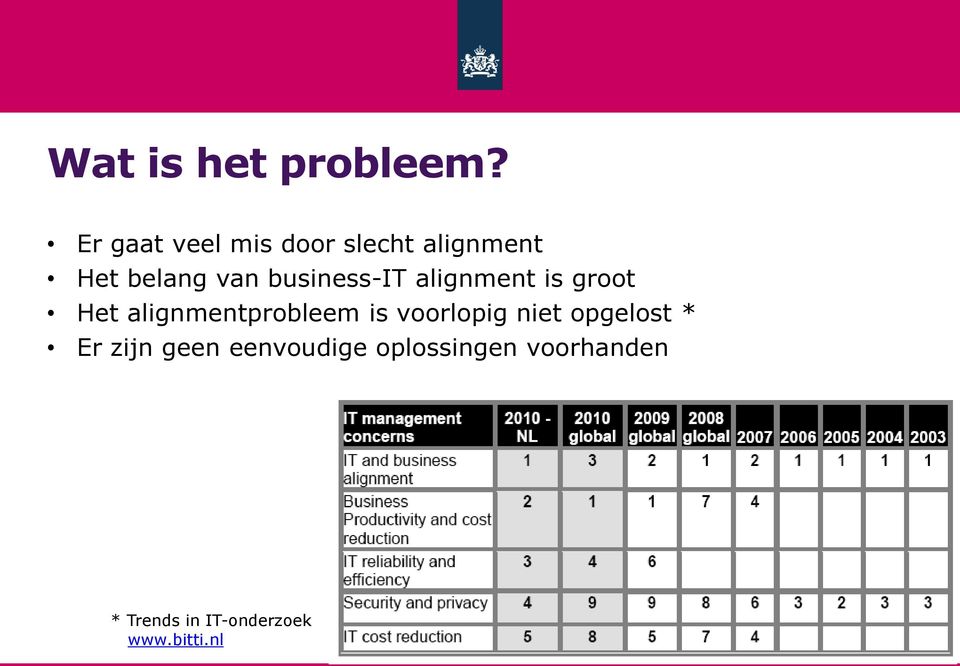 business-it alignment is groot Het alignmentprobleem is