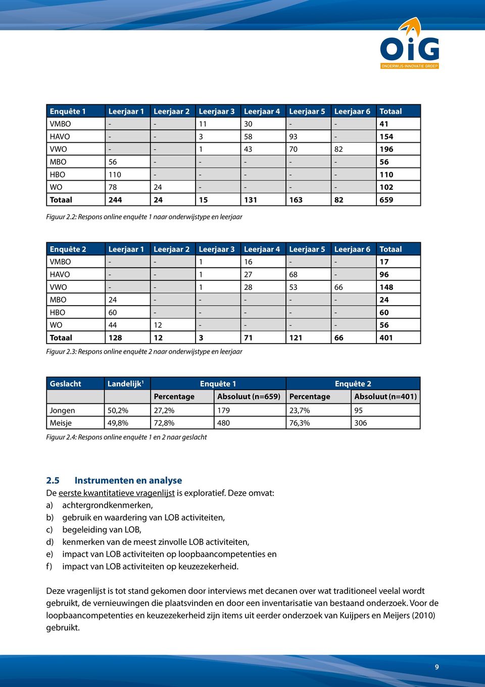 2: Respons online enquête 1 naar onderwijstype en leerjaar Enquête 2 Leerjaar 1 Leerjaar 2 Leerjaar 3 Leerjaar 4 Leerjaar 5 Leerjaar 6 Totaal VMBO - - 1 16 - - 17 HAVO - - 1 27 68-96 VWO - - 1 28 53