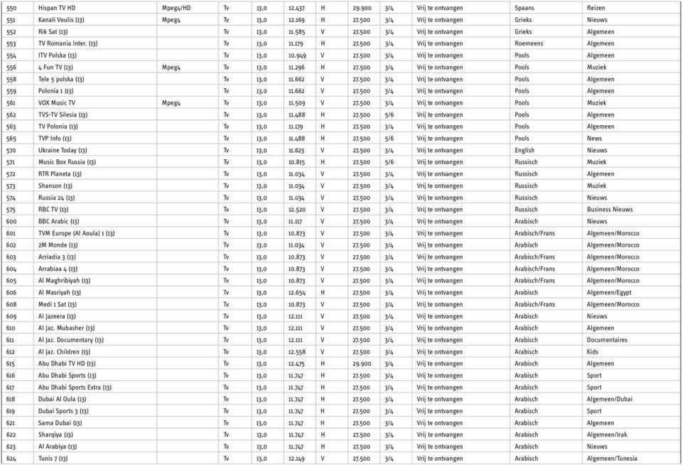 500 3/4 Vrij te ontvangen Roemeens Algemeen 554 ITV Polska (13) Tv 13,0 10.949 V 27.500 3/4 Vrij te ontvangen Pools Algemeen 556 4 Fun TV (13) Mpeg4 Tv 13,0 11.296 H 27.
