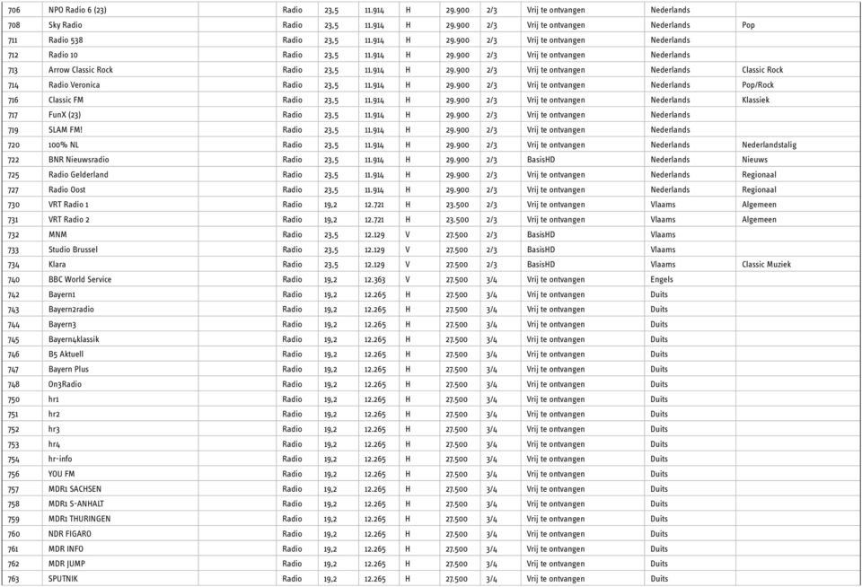 914 H 29.900 2/3 Vrij te ontvangen Nederlands Klassiek 717 FunX (23) Radio 23,5 11.914 H 29.900 2/3 Vrij te ontvangen Nederlands 719 SLAM FM! Radio 23,5 11.914 H 29.900 2/3 Vrij te ontvangen Nederlands 720 100% NL Radio 23,5 11.