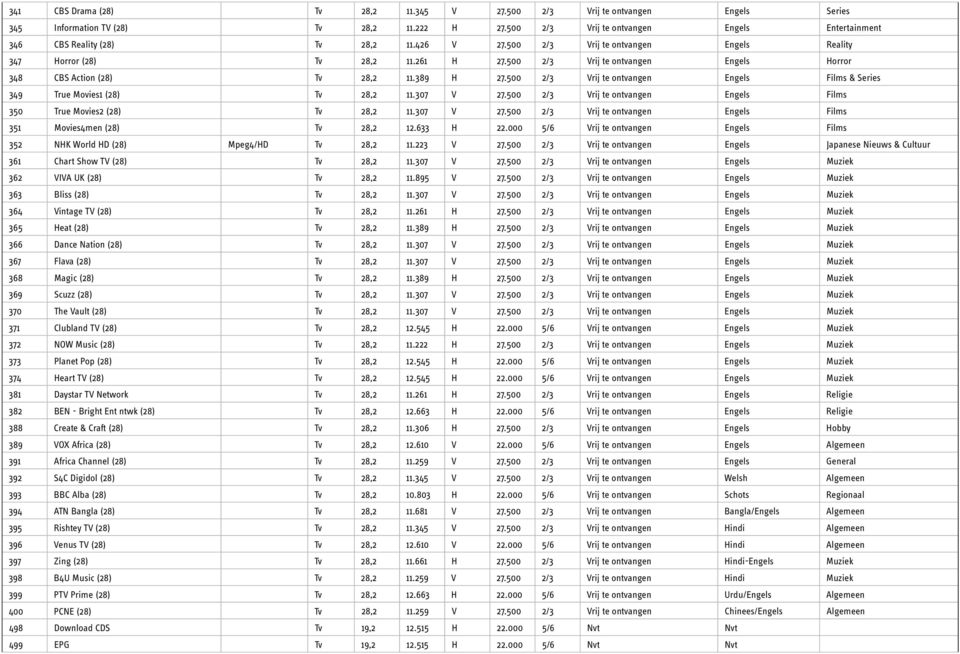 500 2/3 Vrij te ontvangen Engels Horror 348 CBS Action (28) Tv 28,2 11.389 H 27.500 2/3 Vrij te ontvangen Engels Films & Series 349 True Movies1 (28) Tv 28,2 11.307 V 27.