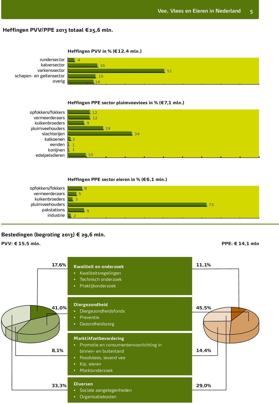 geitensector overig overig% % 4 4 16 16 15 16 15 14 1415 % 4 heffingen PVV Heffingen PPE sector pluimveevlees in % ( 7,1 mln.