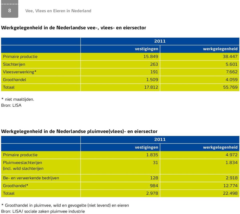 Bron: LISA Werkgelegenheid in de Nederlandse pluimvee(vlees)- en eiersector 211 vestigingen werkgelegenheid Primaire productie 1.835 4.972 Pluimveeslachterijen (incl.
