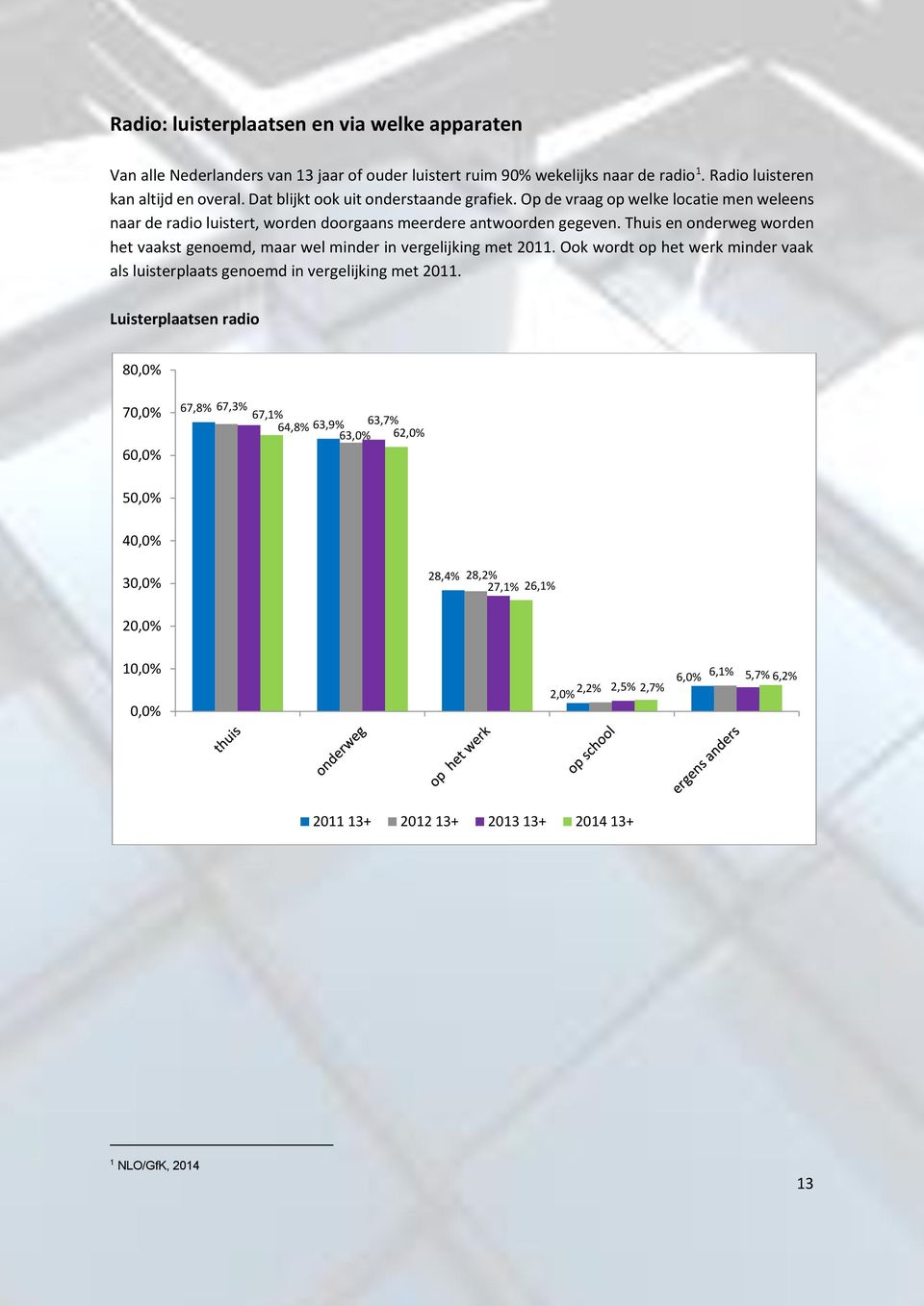 Thuis en onderweg worden het vaakst genoemd, maar wel minder in vergelijking met 211. Ook wordt op het werk minder vaak als luisterplaats genoemd in vergelijking met 211.