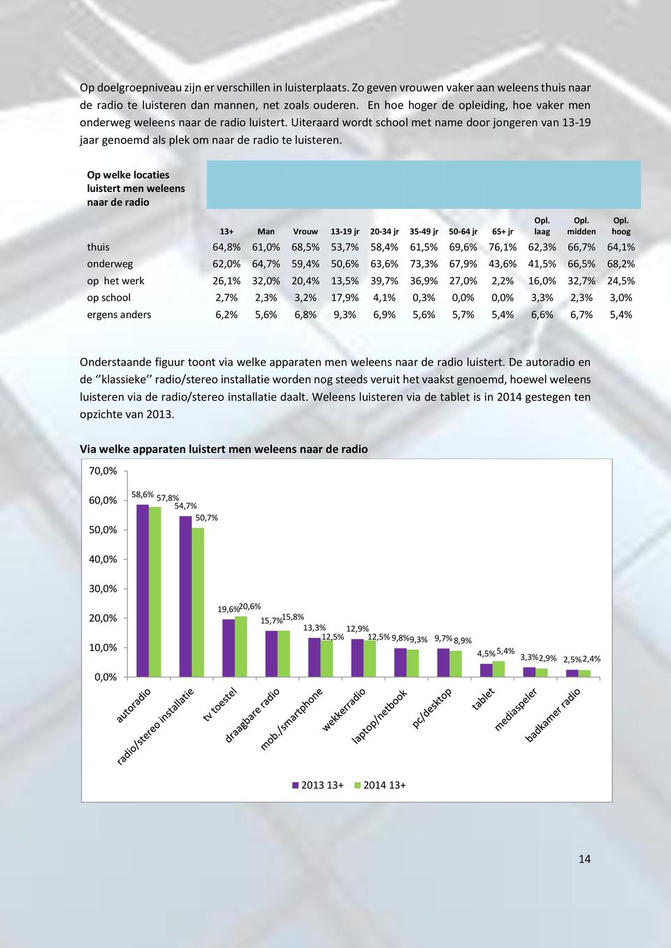 Op welke locaties luistert men weleens naar de radio 13+ Man Vrouw 13-19 jr 2-34 jr 35-49 jr 5-64 jr 65+ jr laag midden thuis 64,8% 61,% 68,5% 53,7% 58,4% 61,5% 69,6% 76,1% 62,3% 66,7% 64,1% onderweg