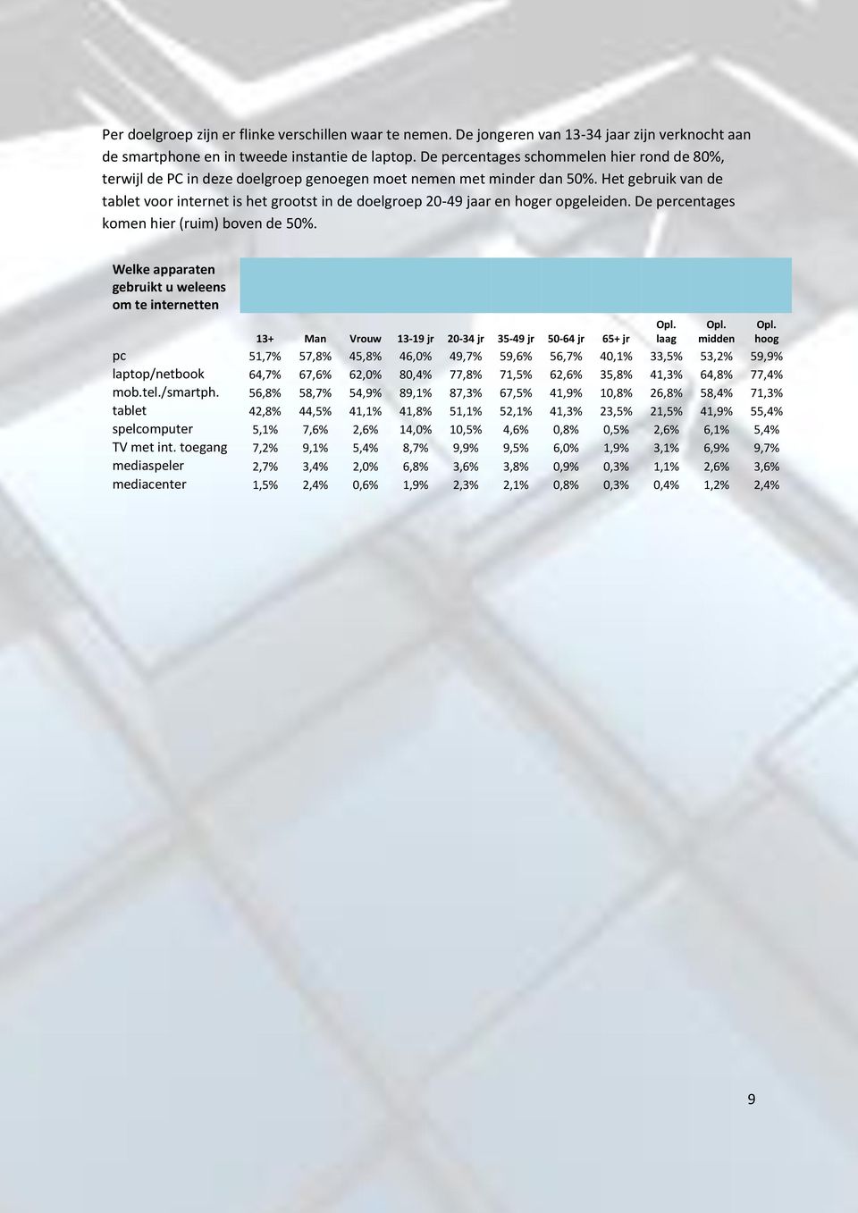 Het gebruik van de tablet voor internet is het grootst in de doelgroep 2-49 jaar en hoger opgeleiden. De percentages komen hier (ruim) boven de 5%.