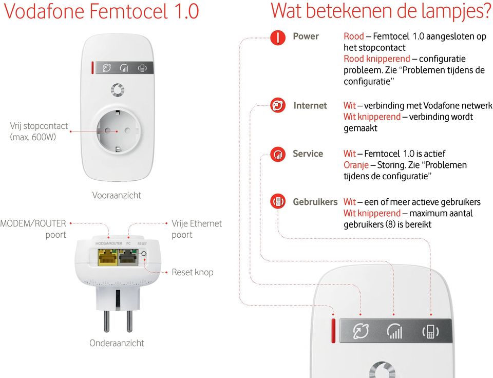 600W) Internet Service Wit verbinding met Vodafone netwerk Wit knipperend verbinding wordt gemaakt Wit Femtocel 1.0 is actief Oranje Storing.