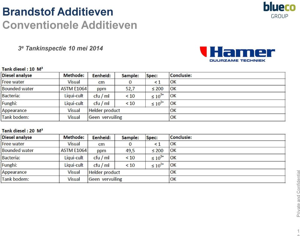 Conventionele Additieven