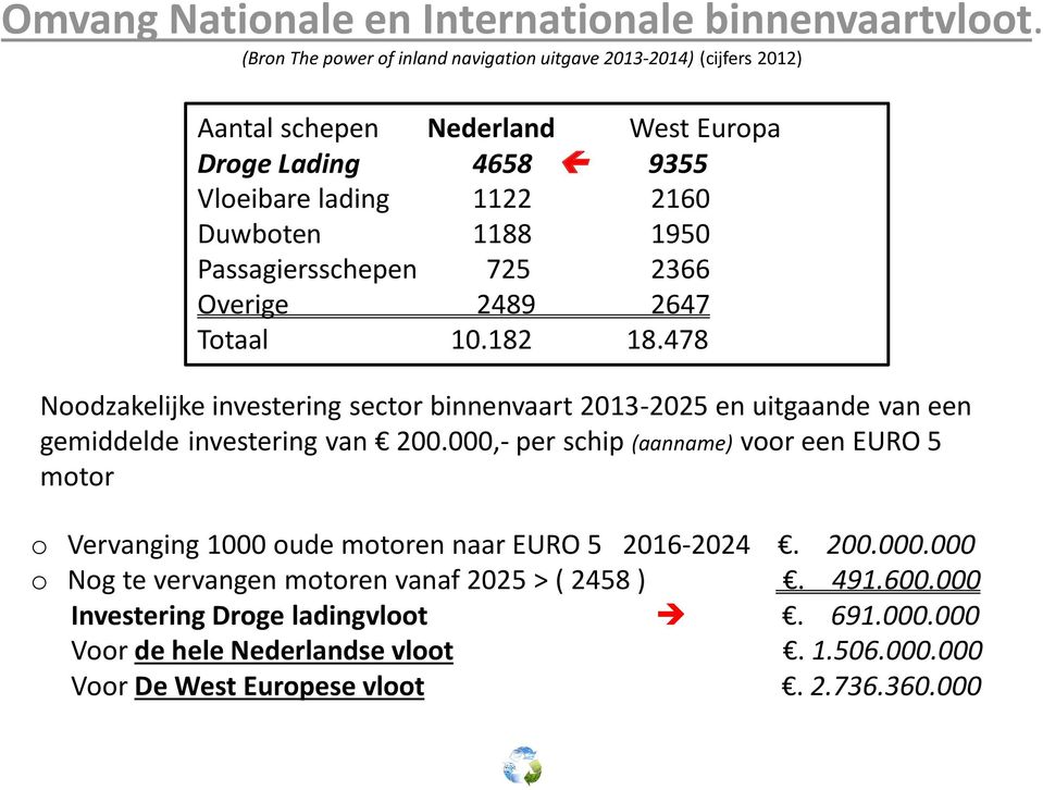 Passagiersschepen 725 2366 Overige 2489 2647 Totaal 10.182 18.478 Noodzakelijke investering sector binnenvaart 2013-2025 en uitgaande van een gemiddelde investering van 200.