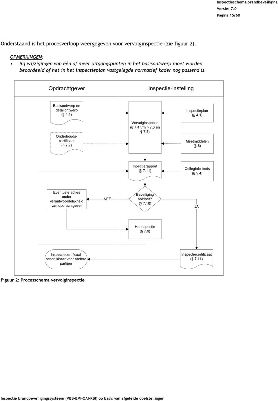 Opdrachtgever Inspectie-instelling Basisontwerp en detailontwerp ( 4.1) Inspectieplan ( 4.1) Onderhoudscertificaat ( 7.7) ervolginspectie ( 7.4 t/m 7.6 en 7.8) Meetmiddelen ( 8) Inpectierapport ( 7.