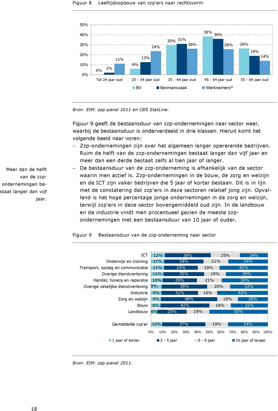 Figuur 9 geeft de bestaansduur van zzp-ondernemingen naar sector weer, waarbij de bestaansduur is onderverdeeld in drie klassen.