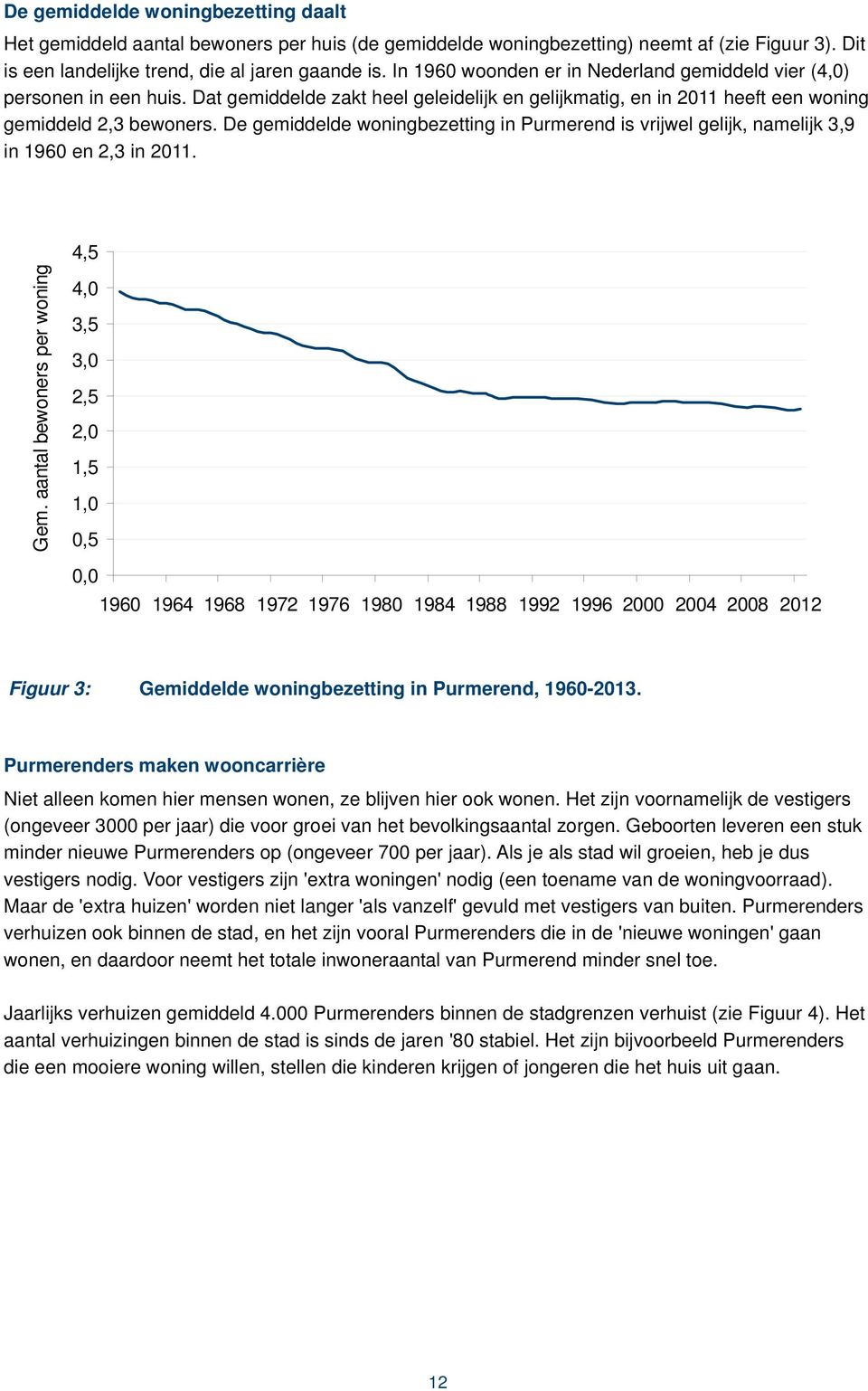 De gemiddelde woningbezetting in Purmerend is vrijwel gelijk, namelijk 3,9 in 1960 en 2,3 in 2011. Gem.