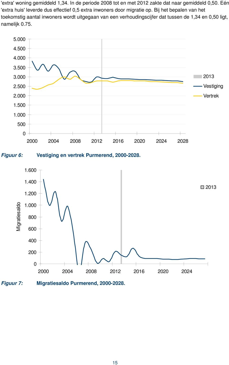 Bij het bepalen van het toekomstig aantal inwoners wordt uitgegaan van een verhoudingscijfer dat tussen de 1,34 en 0,50 ligt, namelijk 0.75. 5.000 4.500 4.