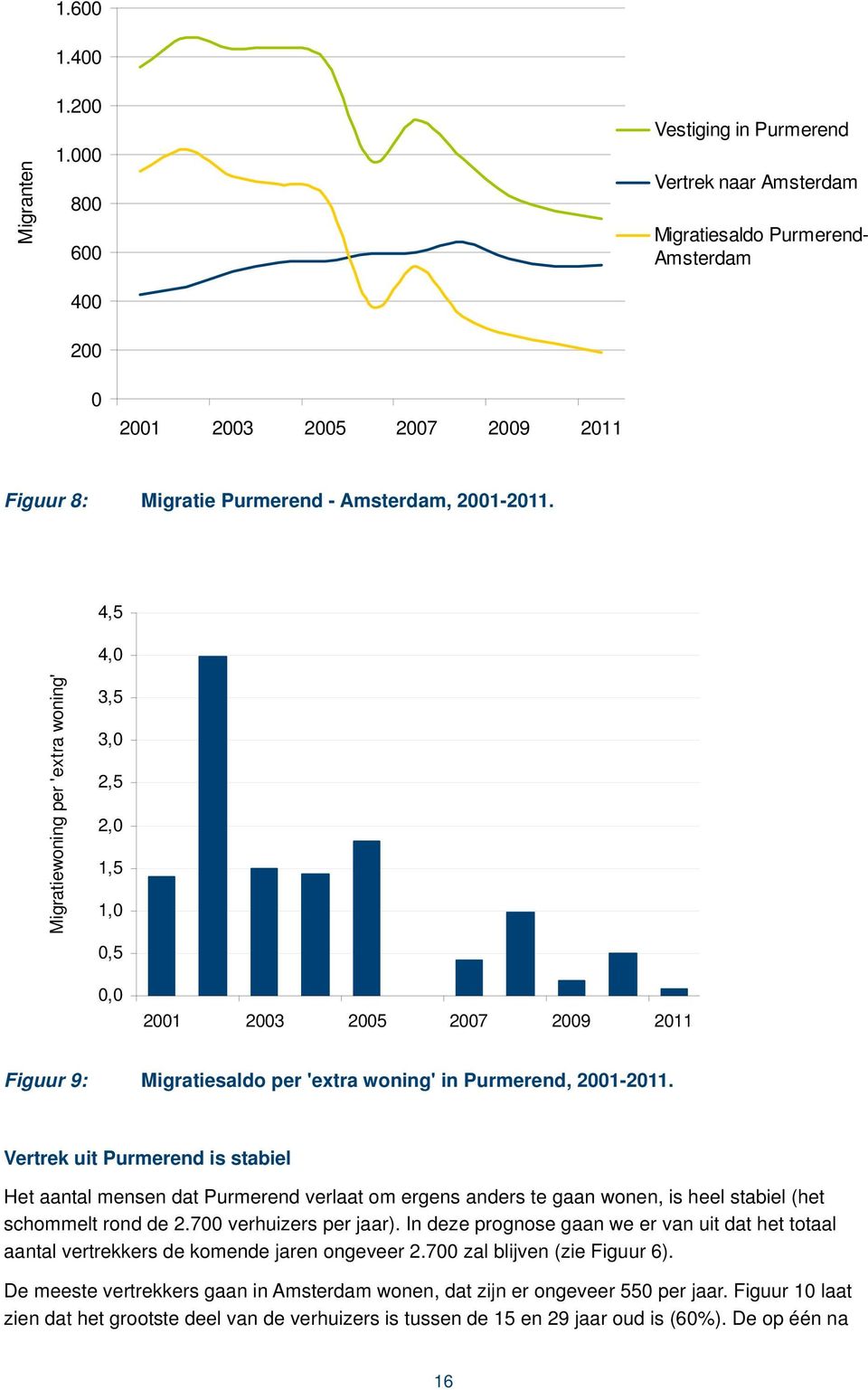 4,5 4,0 Migratiewoning per 'extra woning' 3,5 3,0 2,5 2,0 1,5 1,0 0,5 0,0 2001 2003 2005 2007 2009 2011 Figuur 9: Migratiesaldo per 'extra woning' in Purmerend, 2001-2011.