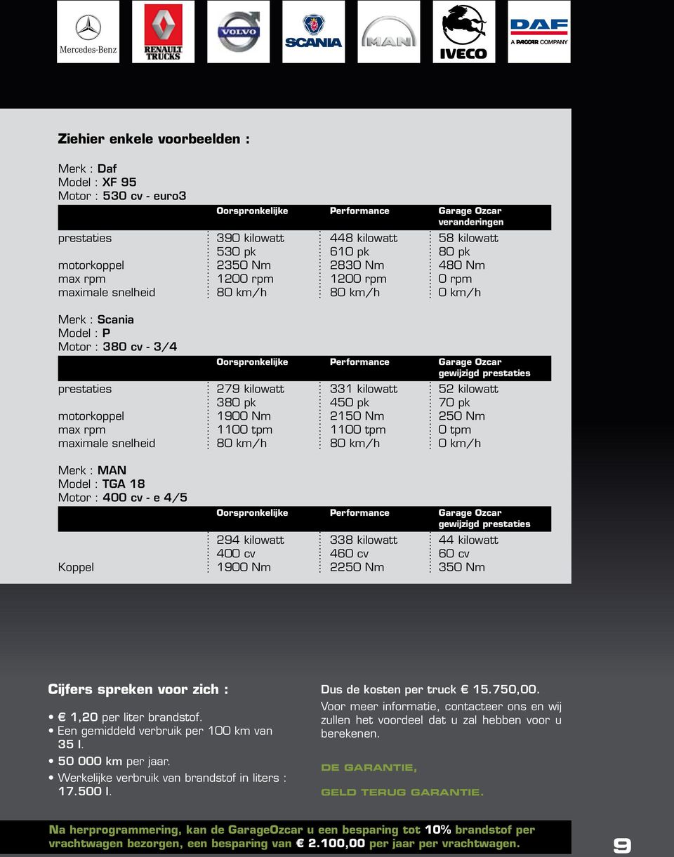 gewijzigd prestaties prestaties 279 kilowatt 331 kilowatt 52 kilowatt 380 pk 450 pk 70 pk motorkoppel 1900 Nm 2150 Nm 250 Nm max rpm 1100 tpm 1100 tpm 0 tpm maximale snelheid 80 km/h 80 km/h 0 km/h