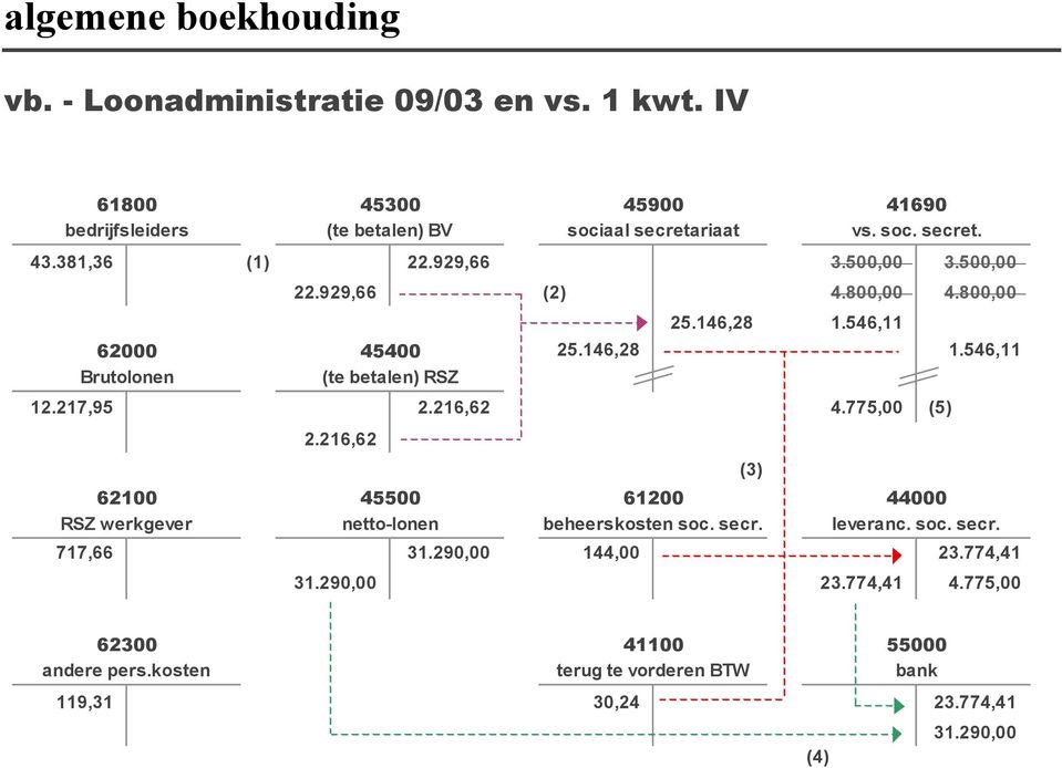 217,95 2.216,62 4.775,00 (5) 2.216,62 (3) 62100 RSZ werkgever 45500 netto-lonen 61200 beheerskosten soc. secr. 44000 leveranc. soc. secr. 717,66 31.