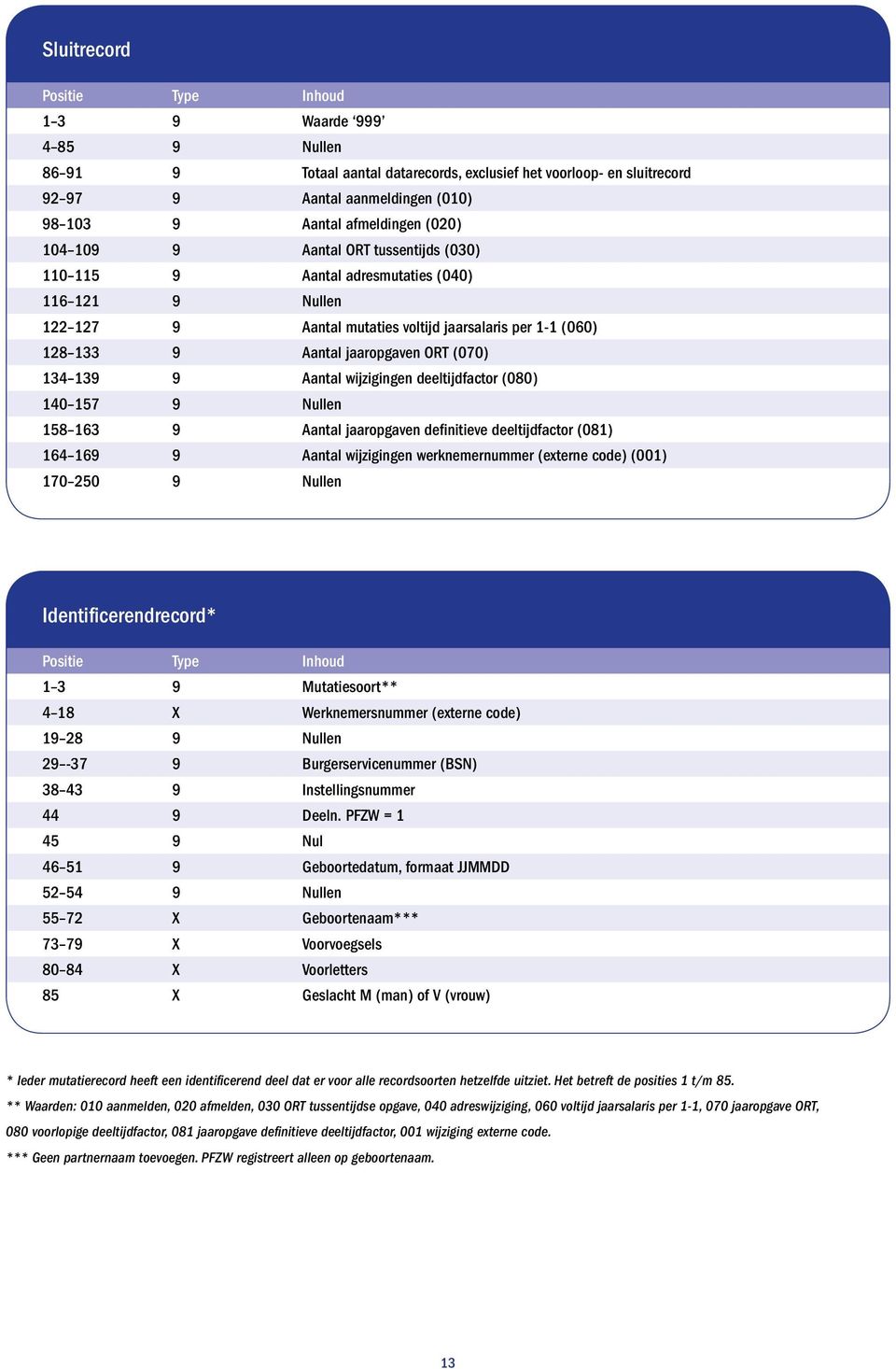 wijzigingen deeltijdfactor (080) 140 157 9 Nullen 158 163 9 Aantal jaaropgaven defi nitieve deeltijdfactor (081) 164 169 9 Aantal wijzigingen werknemernummer (externe code) (001) 170 250 9 Nullen