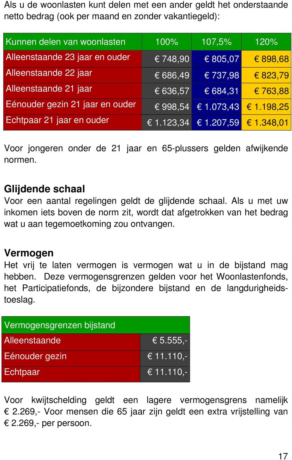 123,34 1.207,59 1.348,01 Voor jongeren onder de 21 jaar en 65-plussers gelden afwijkende normen. Glijdende schaal Voor een aantal regelingen geldt de glijdende schaal.