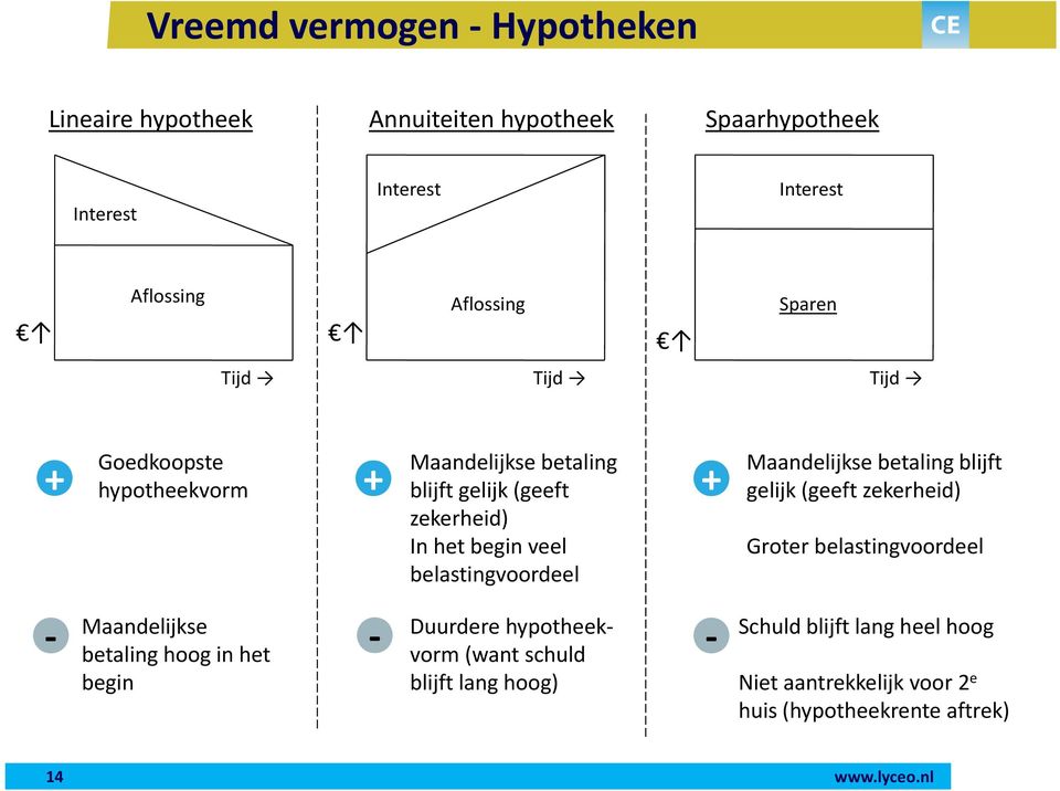 Maandelijkse betaling blijft gelijk (geeft zekerheid) Groter belastingvoordeel Maandelijkse Duurdere hypotheekvorm (want schuld Schuld