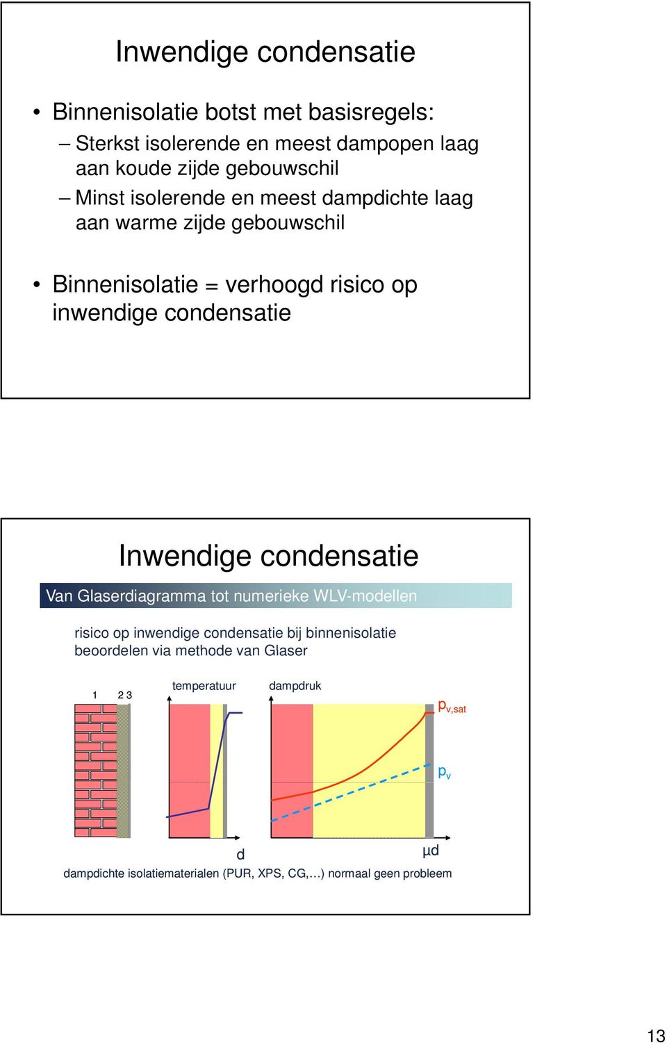 Inwendige condensatie Van Glaserdiagramma tot numerieke WLV-modellen risico op inwendige condensatie bij binnenisolatie beoordelen