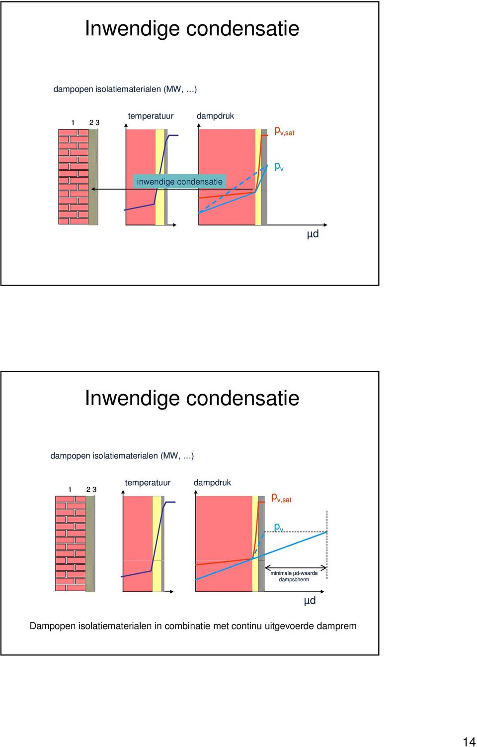 µd-waarde dampscherm µd Dampopen isolatiematerialen in combinatie met continu