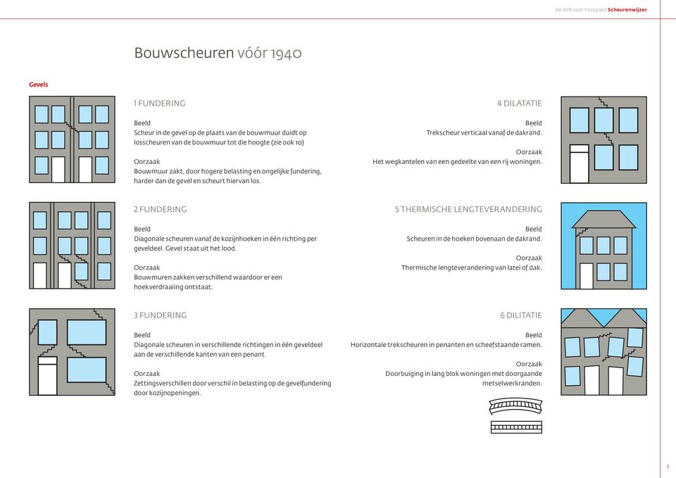 2 FUNDERING 5 THERMISCHE LENGTEVERANDERING Diagonale scheuren vanaf de kozijnhoeken in één richting per geveldeel. Gevel staat uit het lood.