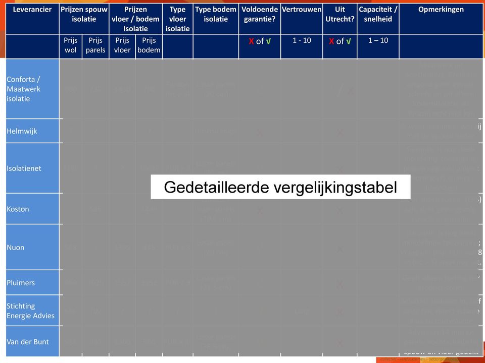 Capaciteit / snelheid X of 1-10 X of 1 10 Losse parels (20 cm) / x Helmwijk?? -? - Drocon chips x x Isolatienet 1186?? 1064? PUR 3 Koston - 686-1489 - Nuon 568?