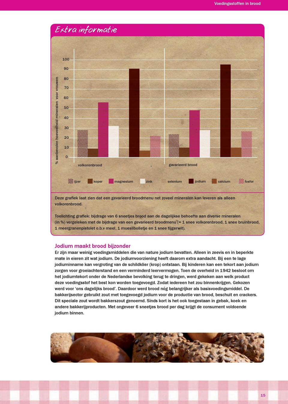 Toelichting grafiek: bijdrage van 6 sneetjes brood aan de dagelijkse behoefte aan diverse mineralen (in %) vergeleken met de bijdrage van een gevarieerd broodmenu (= 1 snee volkorenbrood, 1 snee
