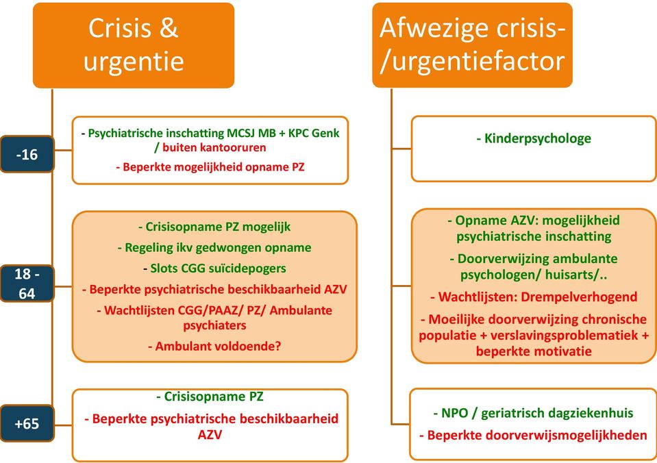 Ambulant voldoende? - Opname AZV: mogelijkheid psychiatrische inschatting - Doorverwijzing ambulante psychologen/ huisarts/.