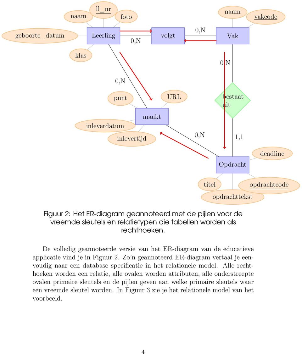 opdrachtcode De volledig geannoteerde versie van het ER-diagram van de educatieve applicatie vind je in Figuur 2.